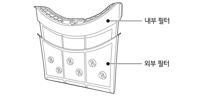 3. 펫케어 전용 필터의 내부 필터와 외부 필터를 필터 투입구에 넣으세요<br><br>▷ 펫케어 전용 필터는 펫케어건조 코스에서만 사용하고, 그 외 코스에서는 일반 필터를 사용하세요1
