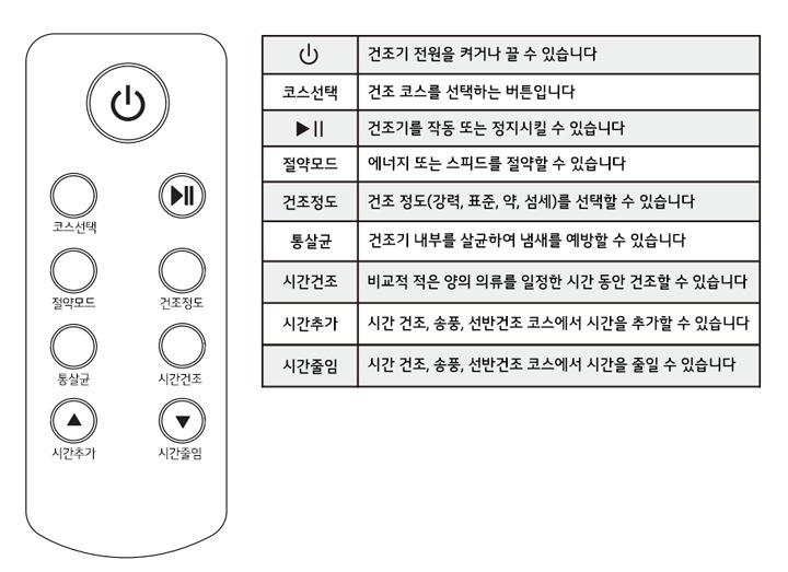 1. 리모컨 버튼은 한 번에 하나씩만 누르십시오<br>여러 버튼을 동시에 누를 경우 리모컨 고장의 원인이 됩니다1