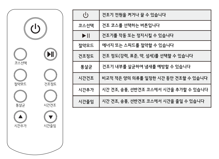 1. 리모컨 버튼은 한 번에 하나씩만 누르십시오<br>여러 버튼을 동시에 누를 경우 리모컨 고장의 원인이 됩니다1