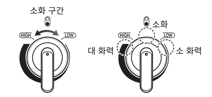 3. 점화 손잡이를 중앙으로 돌려 버너 스위치를 OFF 하십시오<br>▷ 점화 손잡이를 중앙으로 돌려 소화 위치에 오게 하면 버너가 꺼집니다1