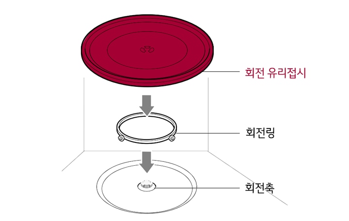 1. 회전축이 조리실 밑면 바닥에 꽂혀 있는지 확인 후 조리실 가운데 회전링을 놓고 회전축에 잘 맞춰 회전 유리접시를 올려놓으세요1
