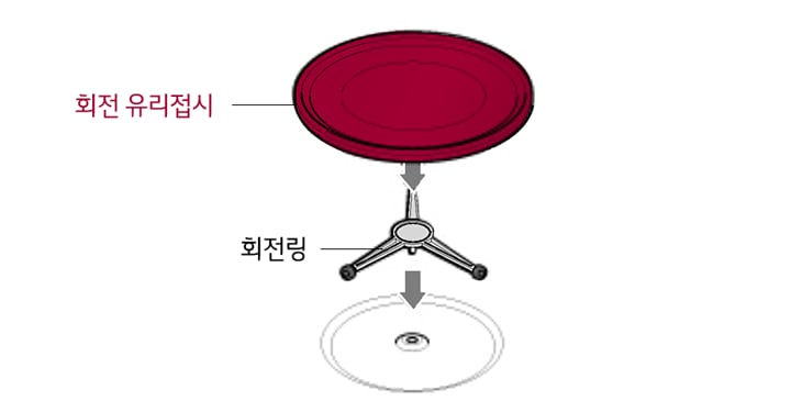1. 조리실 회전링 위에 회전 유리접시를 올려놓으세요<br><br>▷ 회전링이 조리실 밑면 바닥에 꽂혀있는지 확인 후 회전 유리접시를 위에 올려놓으세요1