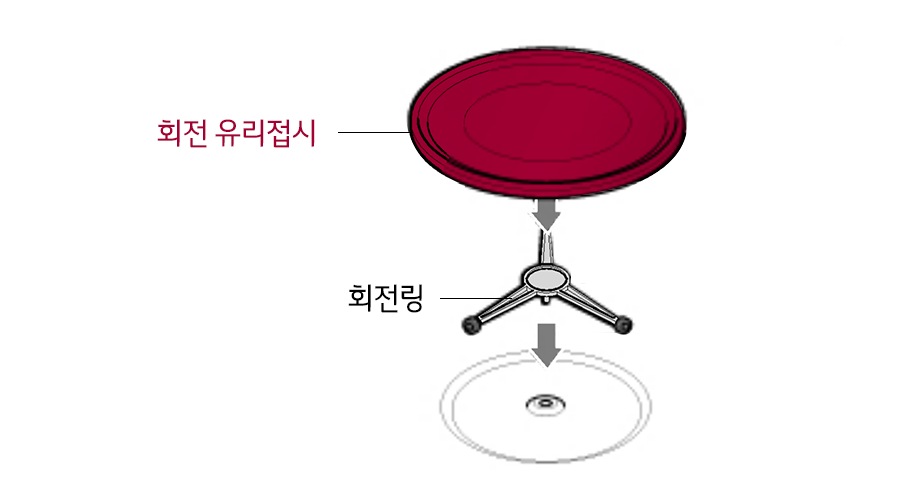 1. 조리실 회전링 위에 회전 유리접시를 올려놓으세요<br><br>▷ 회전링이 조리실 밑면 바닥에 꽂혀있는지 확인 후 회전 유리접시를 위에 올려놓으세요1