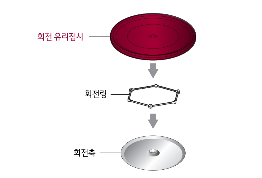 1. 회전링과 회전 유리접시를 조리실 회전축에 올려놓으십시오<br><br>▷회전링이 조리실 바닥에 꽂혀 있는지 확인하십시오<br>▷ 회전축이 테이프로 고정되어 있으므로 반드시 테이프를 제거하고 사용하십시오<br>▷ 회전링을 조리실 바닥 가운데 놓으십시오<br/>1