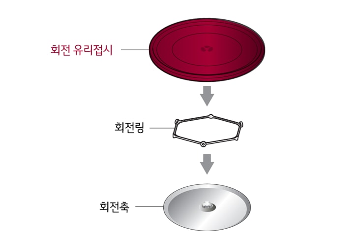 1. 회전링과 회전 유리접시를 조리실 회전축에 올려놓으십시오<br><br>▷회전링이 조리실 바닥에 꽂혀 있는지 확인하십시오<br>▷ 회전축이 테이프로 고정되어 있으므로 반드시 테이프를 제거하고 사용하십시오<br>▷ 회전링을 조리실 바닥 가운데 놓으십시오<br/>1