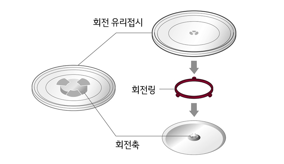 1. 회전축이 조리실 밑면 바닥에 꽂혀 있는지 확인 후 조리실 가운데 회전링을 놓고 회전축에 잘 맞춰 회전 유리접시를 올려놓으세요1
