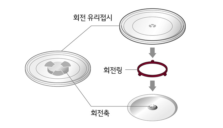 1. 회전축이 조리실 밑면 바닥에 꽂혀 있는지 확인 후 조리실 가운데 회전링을 놓고 회전축에 잘 맞춰 회전 유리접시를 올려놓으세요1