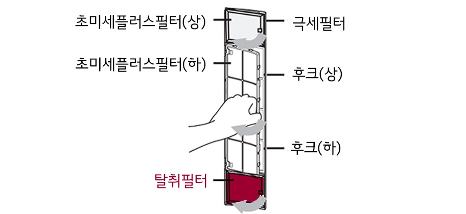 2. 극세필터의 바깥쪽 상/하 후크 탈거 후 탈취필터를 화살표 방향으로 꺼내어 교체해 주세요<br><br>3. 탈취필터 교체 후 극세필터를 제품의 원위치에 넣어주세요1