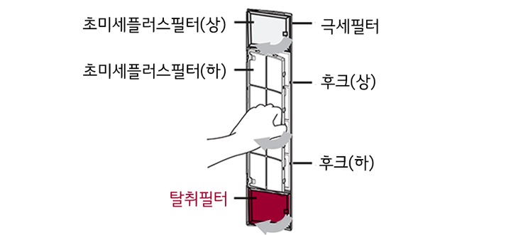 2. 극세필터의 바깥쪽 상/하 후크 탈거 후 탈취필터를 화살표 방향으로 꺼내어 교체해 주세요<br><br>3. 탈취필터 교체 후 극세필터를 제품의 원위치에 넣어주세요1