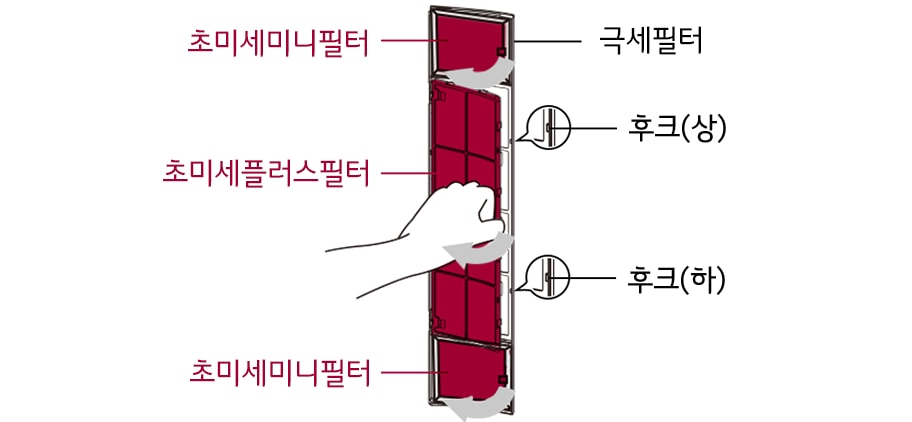 2. 극세필터의 바깥쪽 상, 하 후크 탈거 후 초미세플러스필터와 초미세미니필터를 화살표 방향으로 꺼내어 교체해 주세요<br><br>3. 초미세플러스필터와 초미세미니필터 교체 후 극세필터를 제품의 원위치에 넣어주세요 1