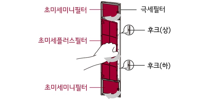 2. 극세필터의 바깥쪽 상, 하 후크 탈거 후 초미세플러스필터와 초미세미니필터를 화살표 방향으로 꺼내어 교체해 주세요<br><br>3. 초미세플러스필터와 초미세미니필터 교체 후 극세필터를 제품의 원위치에 넣어주세요 1