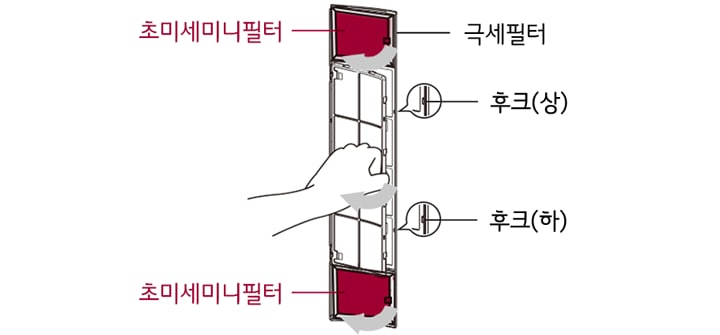 2. 극세필터의 바깥쪽 상, 하 후크 탈거 후 초미세미니필터를 화살표 방향으로 꺼내어 교체해 주세요<br><br>3. 초미세미니필터 교체 후 극세필터를 제품의 원위치에 넣어주세요 1