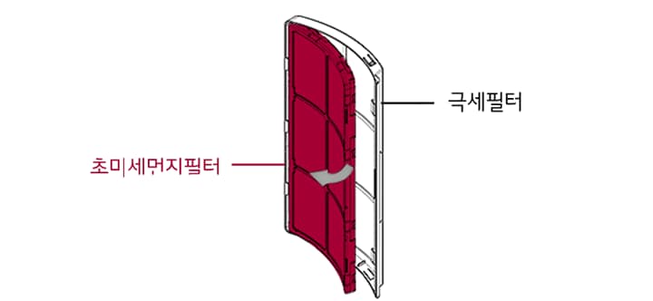 2. 필터 케이스 안쪽 부분의 필터의 손잡이를 앞으로 살짝 당겨 필터를 꺼낸 후 교체해주세요<br><br>3. 필터 교체 후 필터 케이스를 제품의 원위치에 넣어주세요1