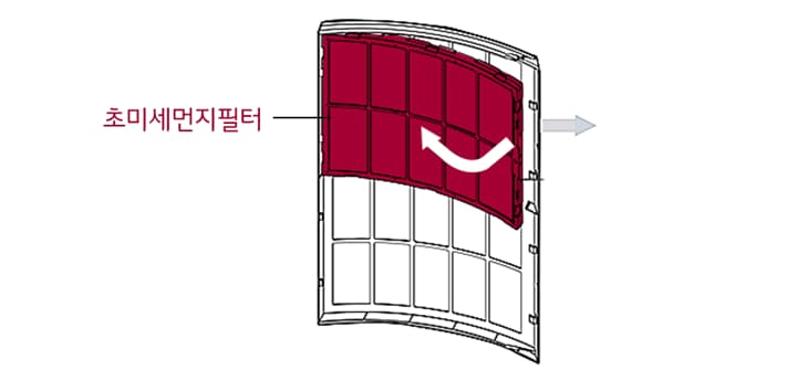 2. 필터 케이스 안쪽 부분의 필터의 손잡이를 앞으로 살짝 당겨 필터를 꺼낸 후 교체해주세요<br><br>3. 필터 교체 후 필터 케이스를 제품의 원위치에 넣어주세요1