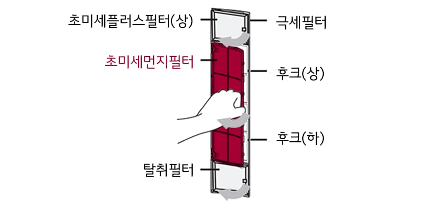 2. 극세필터의 바깥쪽 상/하 후크 탈거 후 초미세먼지필터를 화살표 방향으로 꺼내어 교체해 주세요<br><br>3. 초미세먼지필터 청소 또는 교체 후 극세필터를 제품의 원위치에 넣어주세요1