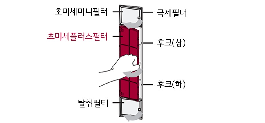 2. 극세필터의 바깥쪽 상/하 후크 탈거 후 초미세플러스필터를 화살표 방향으로 꺼내어 교체해 주세요<br><br>3. 초미세플러스필터 교체 후 극세필터를 제품의 원위치에 넣어주세요1