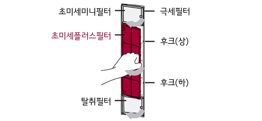2. 극세필터의 바깥쪽 상/하 후크 탈거 후 초미세플러스필터를 화살표 방향으로 꺼내어 교체해 주세요<br><br>3. 초미세플러스필터 교체 후 극세필터를 제품의 원위치에 넣어주세요1