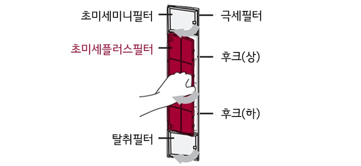 2. 극세필터의 바깥쪽 상/하 후크 탈거 후 초미세플러스필터를 화살표 방향으로 꺼내어 교체해 주세요<br><br>3. 초미세플러스필터 교체 후 극세필터를 제품의 원위치에 넣어주세요1