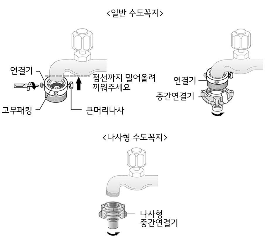 1. 수도꼭지에 연결기를 연결하세요<br><br>▷ 일반 수도꼭지는 고무 패킹이 수도꼭지에 완전히 밀착되게 한 후, 4개의 나사를 같은 깊이로 조여 주세요 나사산이 어긋나지 않게 중간연결기를 오른쪽으로 돌려 조여 주세요 완전히 조이지 않으면 누수의 원인이 됩니다<br>▷ 나사형 수도꼭지는 나사형 중간연결기를 수도꼭지에 연결하세요1