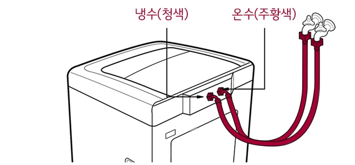 3. 급수호스를 세탁기에 연결한 후 수도꼭지를 여세요<br><br>▷ 냉수(청색), 온수(주황색)를 확인하여 연결하세요<br>▷ 고무패킹 없이 연결하면 누수가 되니, 반드시 확인하세요1