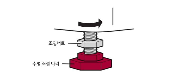 6. 수평 조정 다리의 조정이 끝나면 조임 너트를 단단히 조여주세요 (드럼세탁기만 해당)<br>조임 너트를 잠그지 않을 경우 다리가 바닥에 밀착되어 있어도 제품의 떨림이 심해집니다1