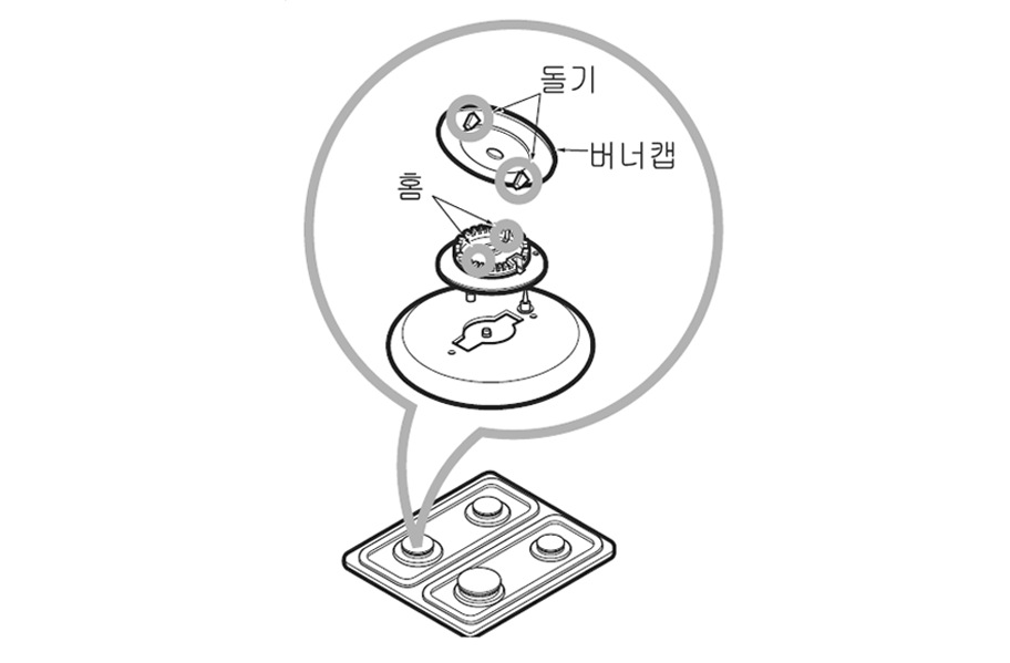 3. 청소 후 버너헤드, 버너캡이 잘못 조립되면 점화시 순간적으로 불꽃이 정상보다 높게 솟아올라 화상이나 화재의 위험이 있으므로 반드시 분해전 상태로 바르게 조립하여 주세요1