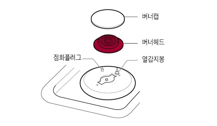 2. 열감지봉이나 점화플러그에 넘친 조리물이 묻어 있으면 불이 붙지 않으므로 깨끗이 닦아 주세요1