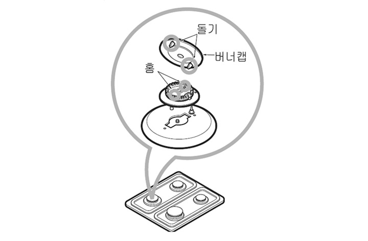 3. 청소 후 버너헤드, 버너캡이 잘못 조립되면 점화시 순간적으로 불꽃이 정상보다 높게 솟아올라 화상이나 화재의 위험이 있으므로 반드시 분해전 상태로 바르게 조립하여 주세요1