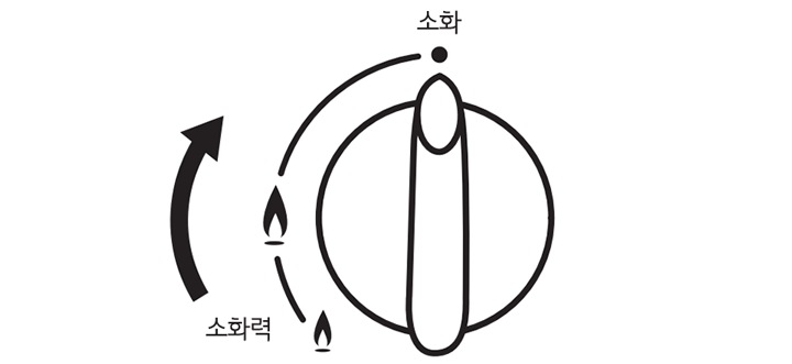 4. 점화 손잡이를 오른쪽으로 돌려 불을 끄십시오<br><br>▷ 점화 손잡이를 오른쪽으로 돌려 소화 위치에 오게 하면 불이 꺼집니다<br>▷ 소 화력에서 소화 시에는 점화 손잡이를 누르고 오른쪽으로 돌리면 불이 꺼집니다1