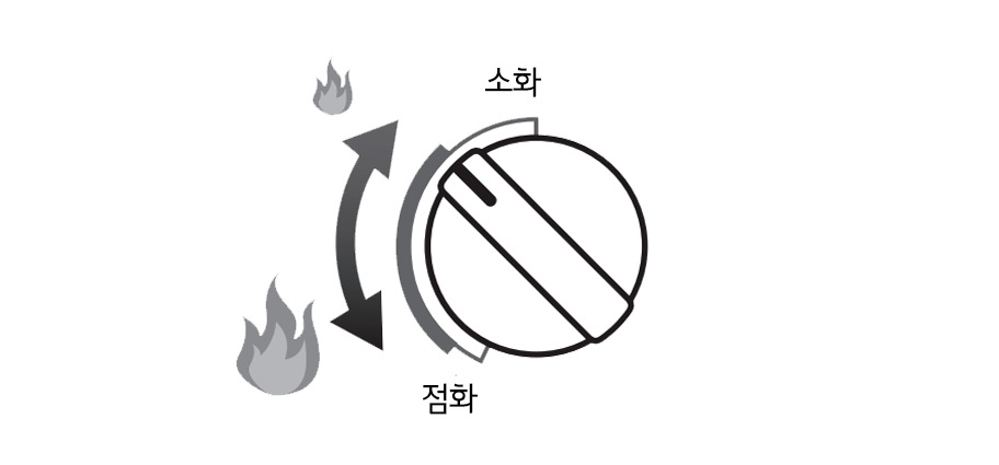 2. 점화 손잡이를 돌려서 불꽃 크기를 조절하십시오<br><br>▷ 점화 위치로 갈수록 화력이 세고 소화 위치로 올수록 화력이 약해집니다 요리할 음식의 양 또는 종류에 따라 적절한 화력을 조절하십시오<br>▷ 점화되지 않을 때에는 점화 손잡이를 원위치로 돌려서 점화 동작을 반복하십시오<br>▷ 점화 손잡이를 빨리 돌리면 점화되지 않을 수 있습니다1
