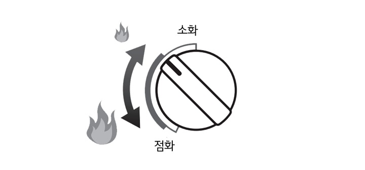 2. 점화 손잡이를 돌려서 불꽃 크기를 조절하십시오<br><br>▷ 점화 위치로 갈수록 화력이 세고 소화 위치로 올수록 화력이 약해집니다 요리할 음식의 양 또는 종류에 따라 적절한 화력을 조절하십시오<br>▷ 점화되지 않을 때에는 점화 손잡이를 원위치로 돌려서 점화 동작을 반복하십시오<br>▷ 점화 손잡이를 빨리 돌리면 점화되지 않을 수 있습니다1
