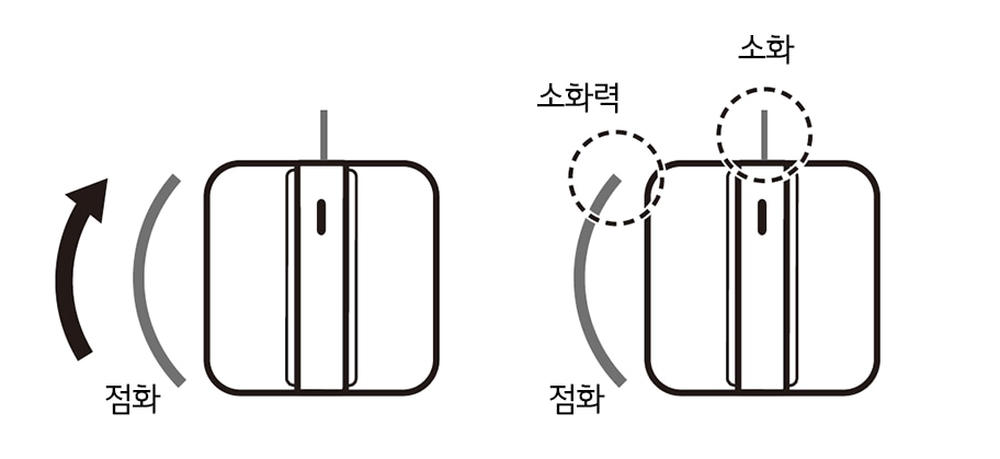 3. 원하는 요리를 하십시오<br><br>▷ 음식이 타지 않도록 화력을 조절하면서 요리하십시오<br><br>4. 점화 손잡이를 오른쪽으로 돌려 불을 끄십시오<br><br>▷ 점화 손잡이를 오른쪽으로 돌려 소화 위치에 오게 하면 불이 꺼집니다<br>▷ 소 화력에서 소화 시에는 점화 손잡이를 누르고 오른쪽으로 돌리면 불이 꺼집니다1