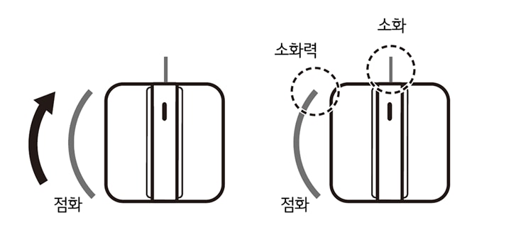 3. 원하는 요리를 하십시오<br><br>▷ 음식이 타지 않도록 화력을 조절하면서 요리하십시오<br><br>4. 점화 손잡이를 오른쪽으로 돌려 불을 끄십시오<br><br>▷ 점화 손잡이를 오른쪽으로 돌려 소화 위치에 오게 하면 불이 꺼집니다<br>▷ 소 화력에서 소화 시에는 점화 손잡이를 누르고 오른쪽으로 돌리면 불이 꺼집니다1