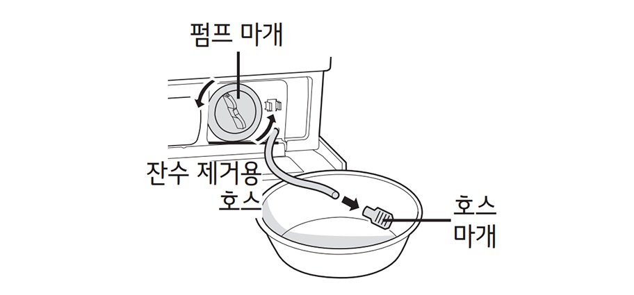 2. 잔수 제거용 호스를 빼내고 마개를 뽑아 제품 내부에 남아 있는 물을 제거하십시오1