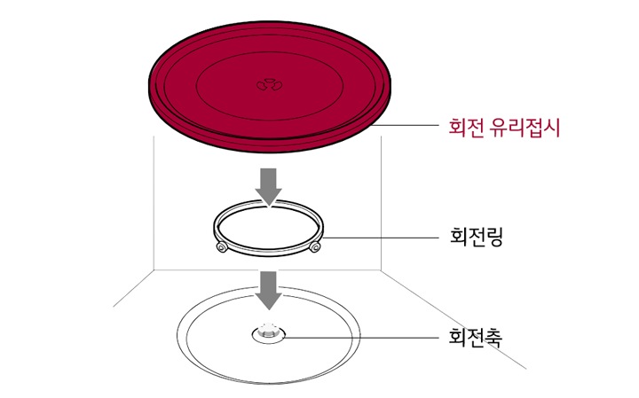 1. 회전축이 조리실 밑면 바닥에 꽂혀 있는지 확인 후 조리실 가운데 회전링을 놓고 회전축에 잘 맞춰 회전 유리접시를 올려놓으세요1