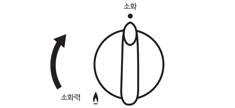4. 점화 손잡이를 오른쪽으로 돌려 불을 끄십시오<br><br>▷ 점화 손잡이를 오른쪽으로 돌려 소화 위치에 오게 하면 불이 꺼집니다<br>▷ 소 화력에서 소화 시에는 점화 손잡이를 누르고 오른쪽으로 돌리면 불이 꺼집니다1