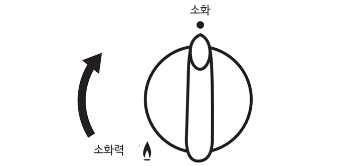 4. 점화 손잡이를 오른쪽으로 돌려 불을 끄십시오<br><br>▷ 점화 손잡이를 오른쪽으로 돌려 소화 위치에 오게 하면 불이 꺼집니다<br>▷ 소 화력에서 소화 시에는 점화 손잡이를 누르고 오른쪽으로 돌리면 불이 꺼집니다1