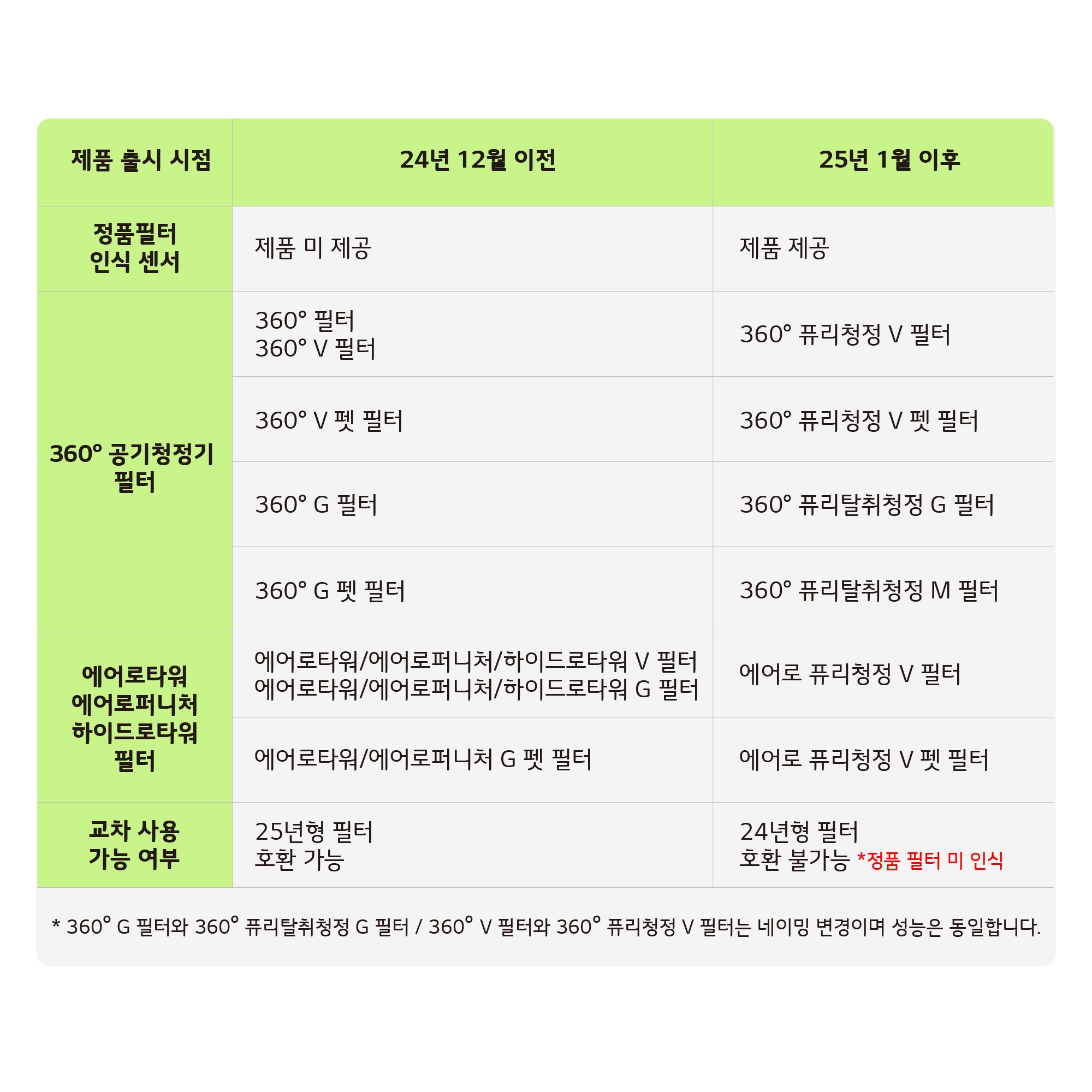360º 공기청정기 360º 퓨리청정 V 필터 (PFSAJC01) (ADQ30041401) 썸네일이미지 3