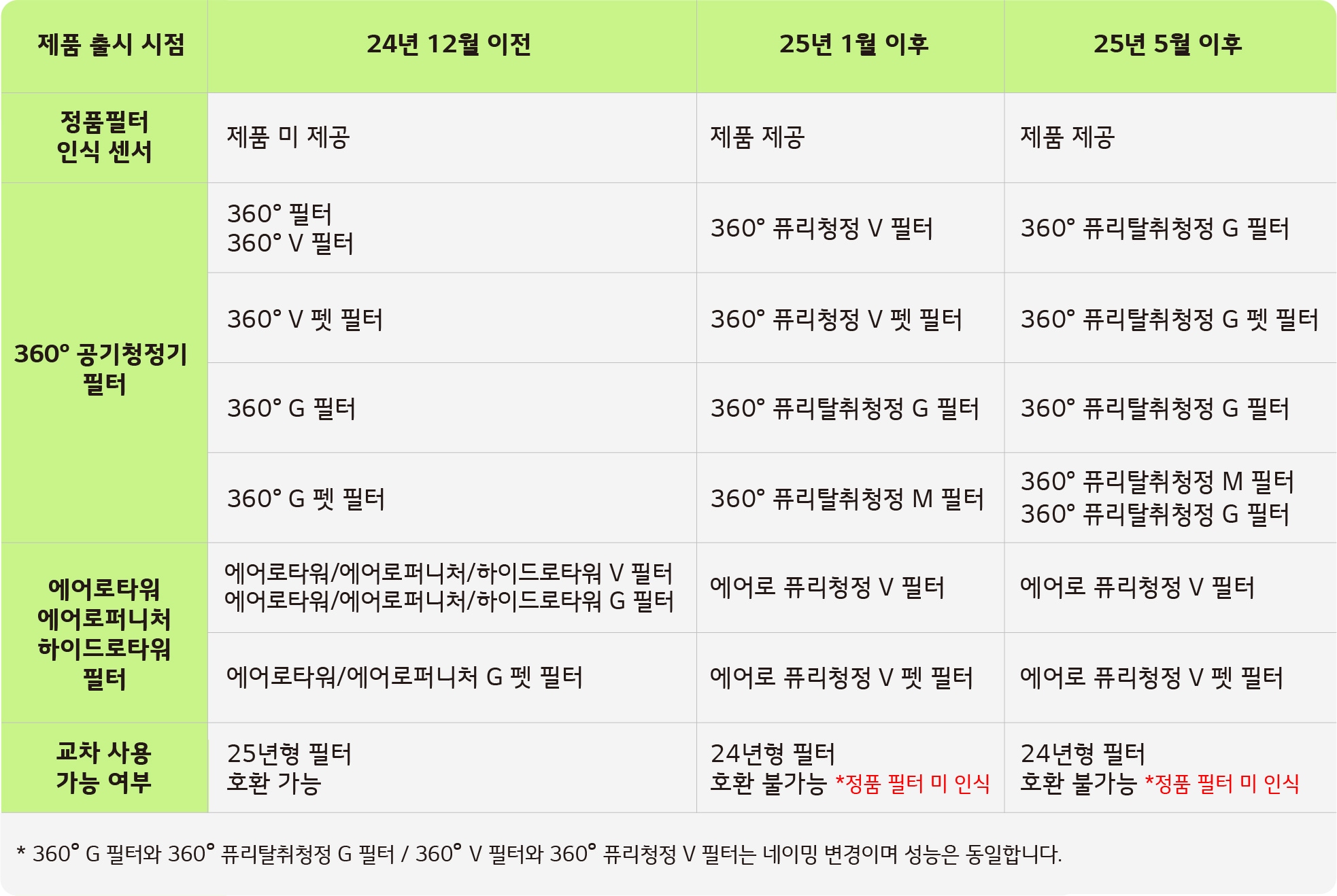 360º 공기청정기 360º 퓨리탈취청정 M 필터 (PFSALC01) (ADQ30041405) 썸네일이미지 3