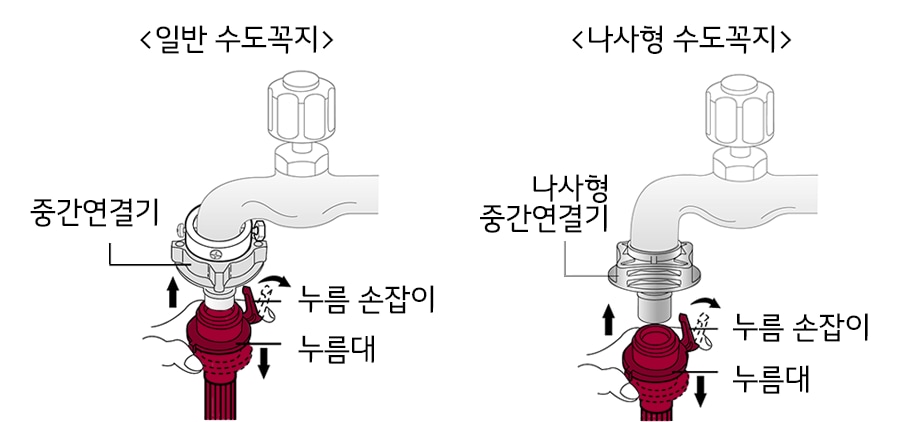 2. 급수호스를 중간연결기에 연결하세요<br><br>▷누름 손잡이와 누름대를 함께 아래로 누른 채 중간연결기에 끼워주세요<br>▷ ‘딱’ 소리가 나면서 연결됩니다<br><br>3. 급수호스를 세탁기에 연결한 후 수도꼭지를 여세요<br><br>▷ 냉수(청색), 온수(주황색)를 확인하여 연결하세요<br>▷ 고무패킹 없이 연결하면 누수가 되니, 반드시 확인하세요1