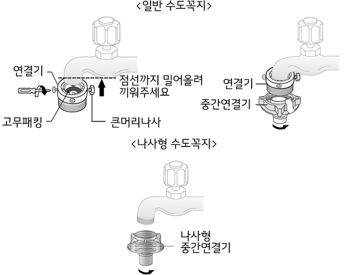 1. 수도꼭지에 연결기를 연결하세요<br><br>▷ 일반 수도꼭지는 고무 패킹이 수도꼭지에 완전히 밀착되게 한 후, 4개의 나사를 같은 깊이로 조여 주세요<br>▷ 나사산이 어긋나지 않게 중간연결기를 오른쪽으로 돌려 조여 주세요 완전히 조이지 않으면 누수의 원인이 됩니다<br>▷ 나사형 수도꼭지는 나사형 중간연결기를 수도꼭지에 연결하세요1