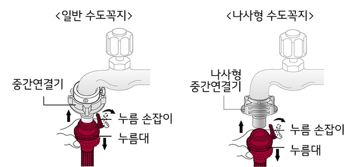 2. 급수호스를 중간연결기에 연결하세요<br><br>▷ 누름 손잡이와 누름대를 함께 아래로 누른 채 중간연결기에 끼워주세요<br>▷ ‘딱’ 소리가 나면서 연결됩니다<br><br>3. 급수호스를 세탁기에 연결한 후 수도꼭지를 여세요<br><br>▷ 냉수(청색)를 확인하여 연결하세요<br>▷ 고무패킹 없이 연결하면 누수가 되니, 반드시 확인하세요1