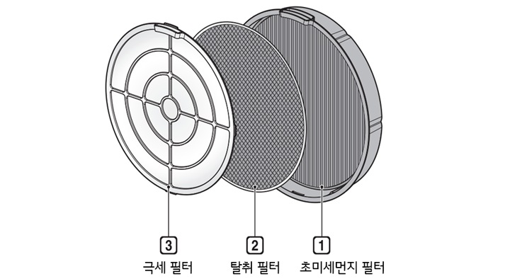 초미세먼지 필터 - 탈취 필터 - 극세 필터 순으로 넣어주세요1