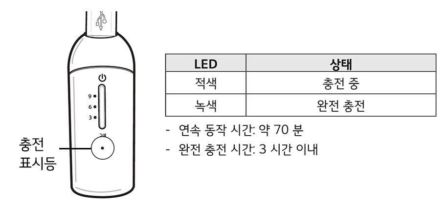 3 컨트롤러를 충전 거치대에서 분리 시, 컨트롤러의 배터리 상태 LED 표시등을 통해 배터리의 충전 상태를 확인할 수 있습니다1