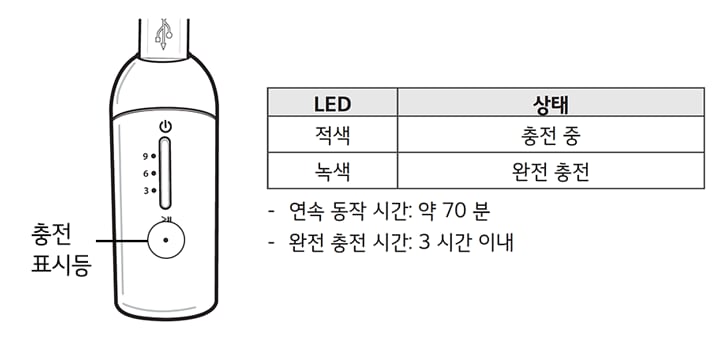 3 컨트롤러를 충전 거치대에서 분리 시, 컨트롤러의 배터리 상태 LED 표시등을 통해 배터리의 충전 상태를 확인할 수 있습니다1