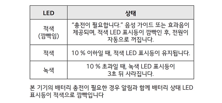 5. (전원)버튼을 눌러 전원이 켜지면 남아있는 배터리의 상태에 따라 배터리 상태 LED 표시등이 변경됩니다1