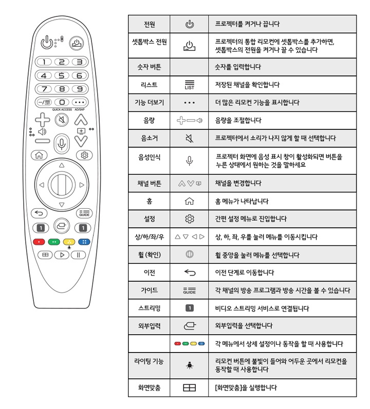 1. 리모컨을 사용할 때는 프로젝터 앞면에 있는 리모컨의 신호를 받는 곳을 향해 누르세요1