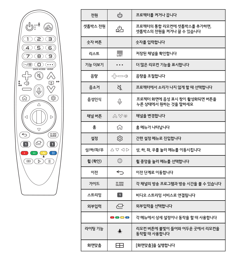 1. 리모컨을 사용할 때는 프로젝터 앞면에 있는 리모컨의 신호를 받는 곳을 향해 누르세요1