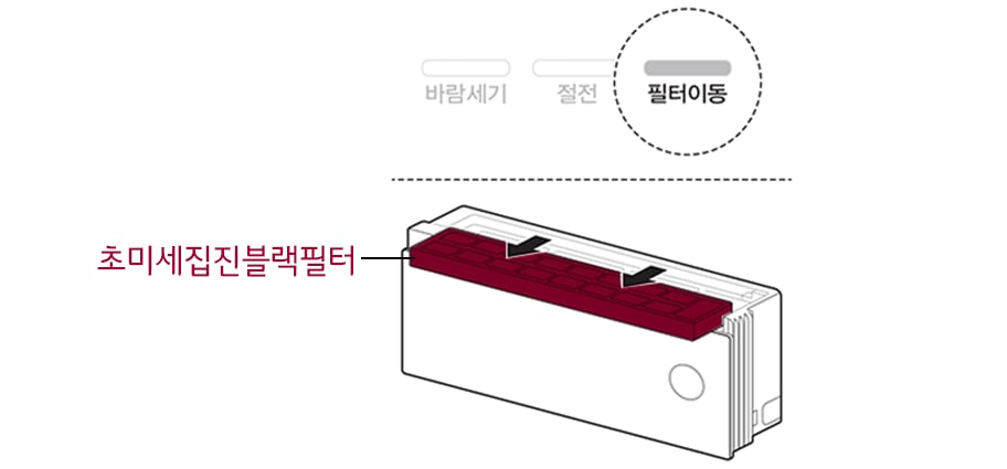 1. 리모컨의 필터이동 버튼을 눌러주세요<br><br>2. 초미세집진블랙필터를 꺼내주세요1