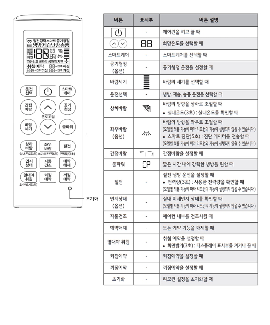1. 리모컨을 사용할 때는 리모컨의 신호를 받는 곳을 향해 누르세요<br/>1